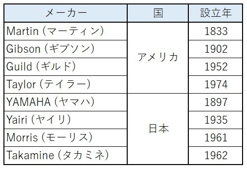 アコースティックギターの主なメーカー